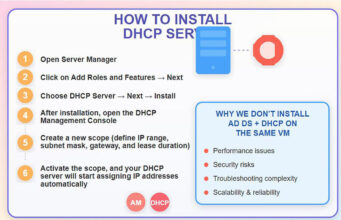 ลง AD DS กับ DHCP ไว้ใน VM เดียวกันดีไหม? คู่มือจัดโครงสร้างเซิร์ฟเวอร์แบบเข้าใจง่าย ลง AD DS กับ DHCP ไว้ใน VM เดียวกันดีไหม