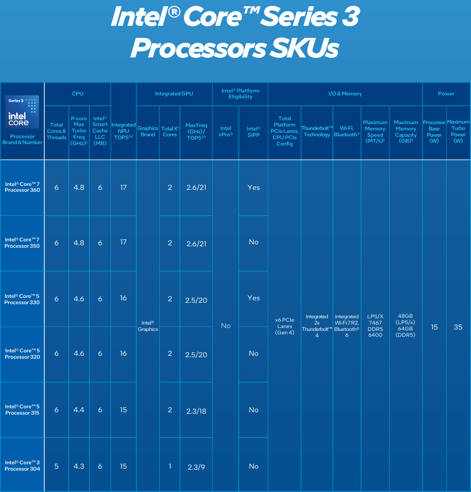 Intel เปิดตัว Core Series 3 ชิปทรงพลังราคาประหยัดท้าชน MacBook Neo