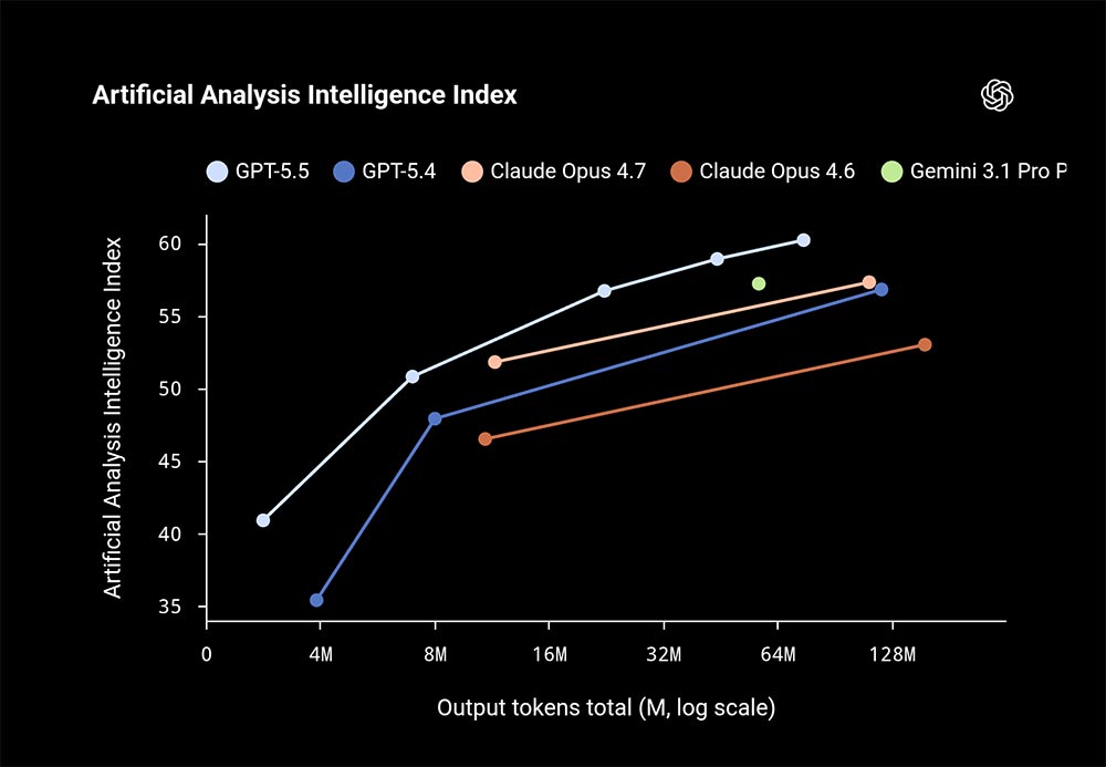 ChatGPT 5.5 เปิดตัวโมเดล AI ใหม่ ฉลาดขึ้น ทำงานแทนคนได้จริง