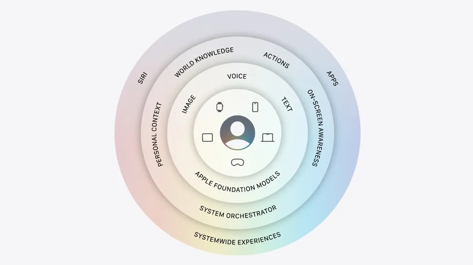ไดอะแกรมวงกลมศูนย์กลางสีพาสเทลแสดงสถาปัตยกรรม Apple Intelligence ชั้นนอกไล่ระดับสีประกอบด้วย SYSTEMWIDE EXPERIENCES, SYSTEM ORCHESTRATOR และ APPLE FOUNDATION MODELS ตรงกลางมีไอคอนผู้ใช้ที่ล้อมรอบด้วยไอคอนอุปกรณ์ (Apple Watch, iPhone, MacBook, Vision Pro) และป้ายกำกับอินพุต/เอาต์พุต (VOICE, IMAGE, TEXT, ACTIONS) วงกลมชั้นในสุดมีบริบทเพิ่มเติม: SIRI, WORLD KNOWLEDGE, PERSONAL CONTEXT, ON-SCREEN AWARENESS, APPS.